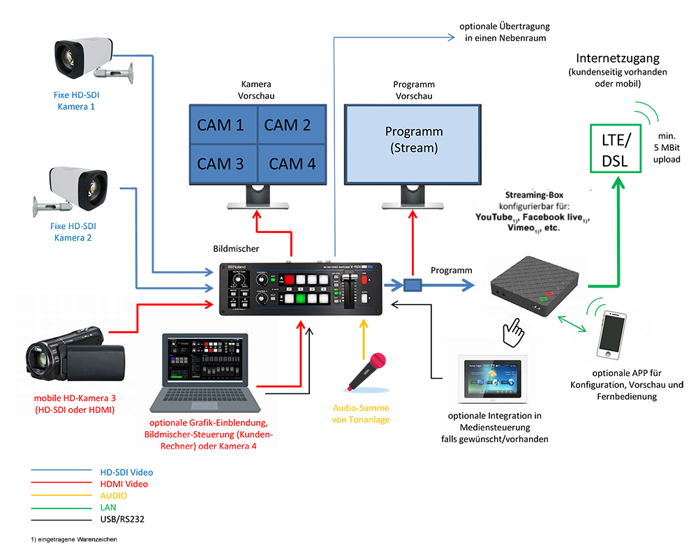 Streaming-Box Komplettpaket