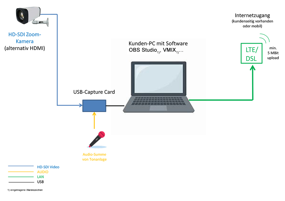 PC-Streaming Basispaket