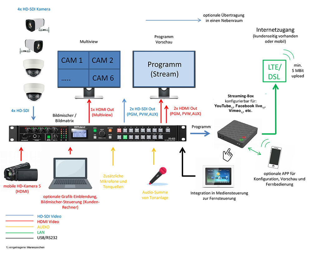 Streaming-Box Festinstallation